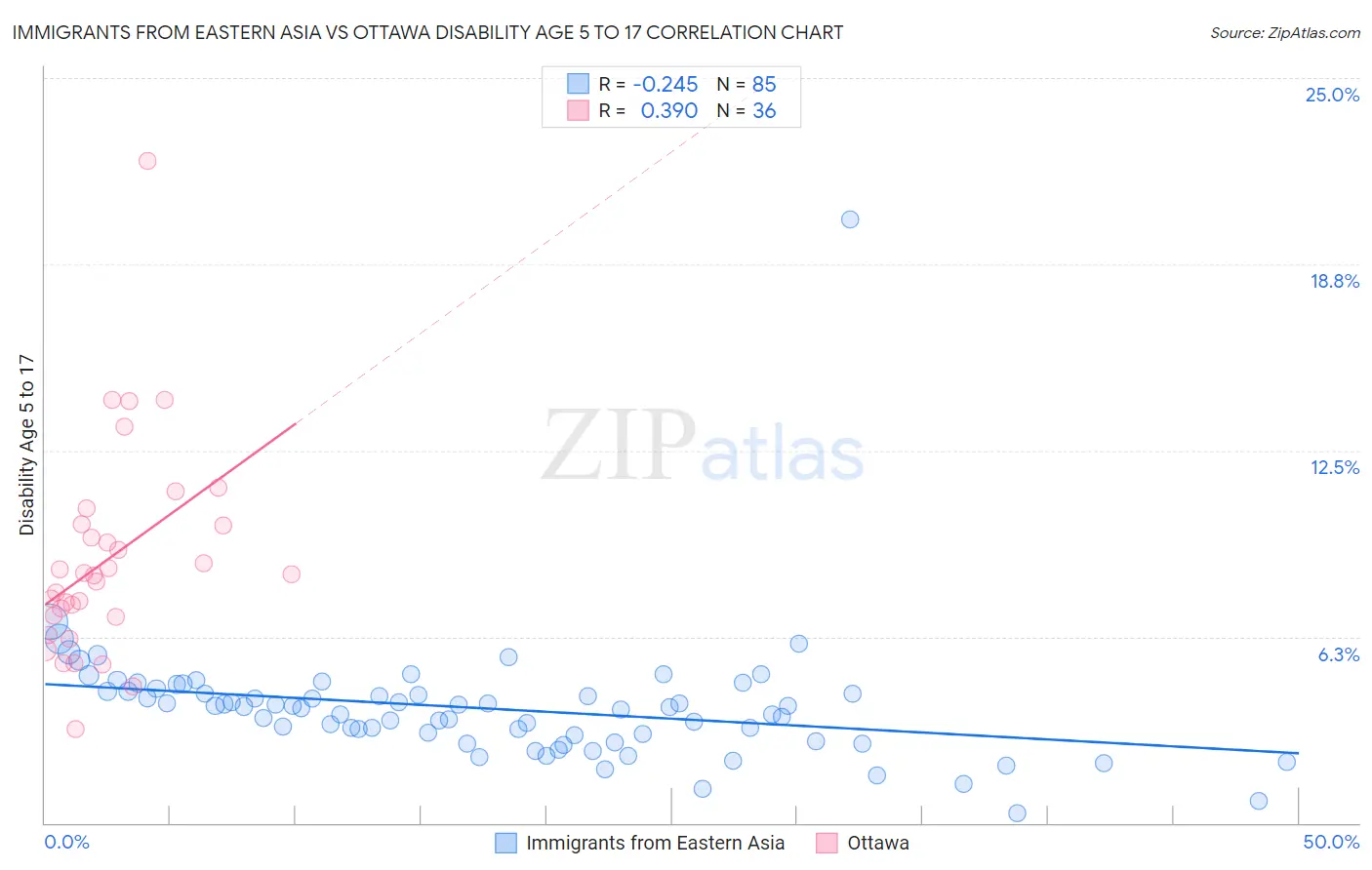 Immigrants from Eastern Asia vs Ottawa Disability Age 5 to 17