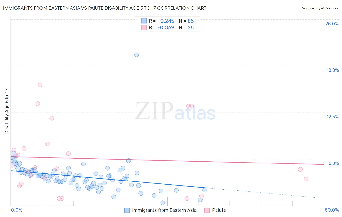 Immigrants from Eastern Asia vs Paiute Disability Age 5 to 17