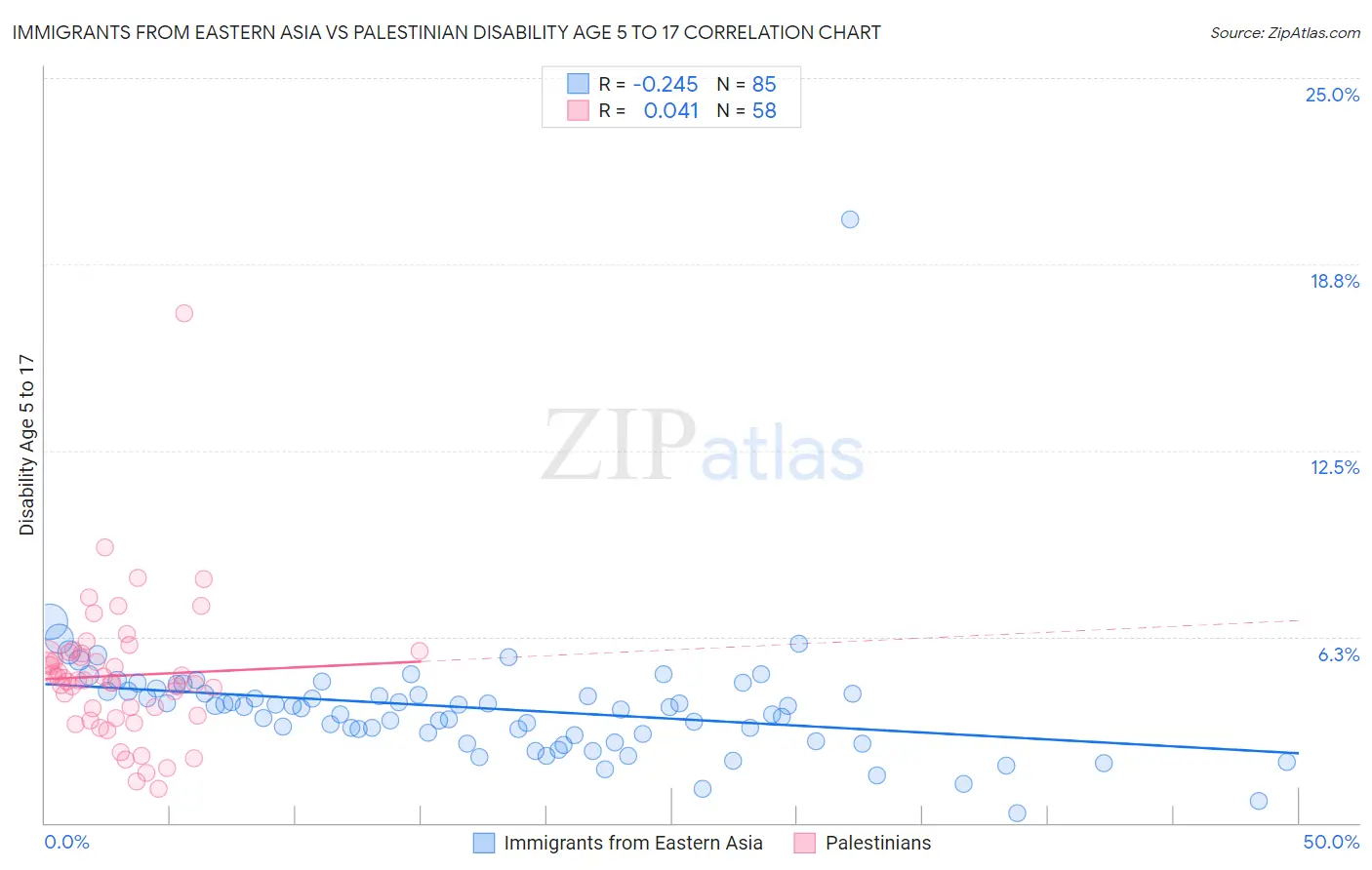 Immigrants from Eastern Asia vs Palestinian Disability Age 5 to 17