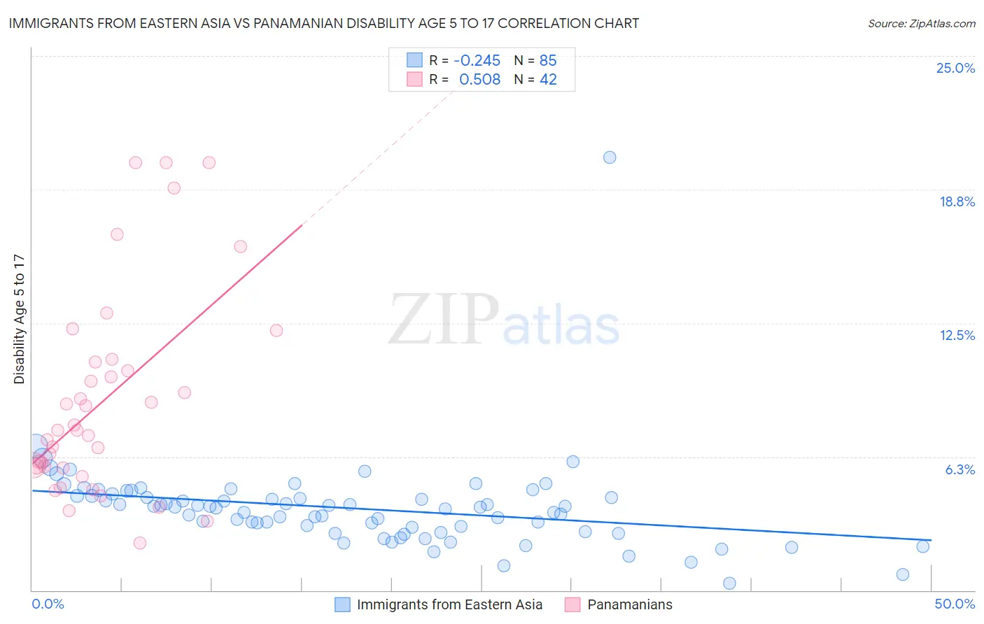 Immigrants from Eastern Asia vs Panamanian Disability Age 5 to 17