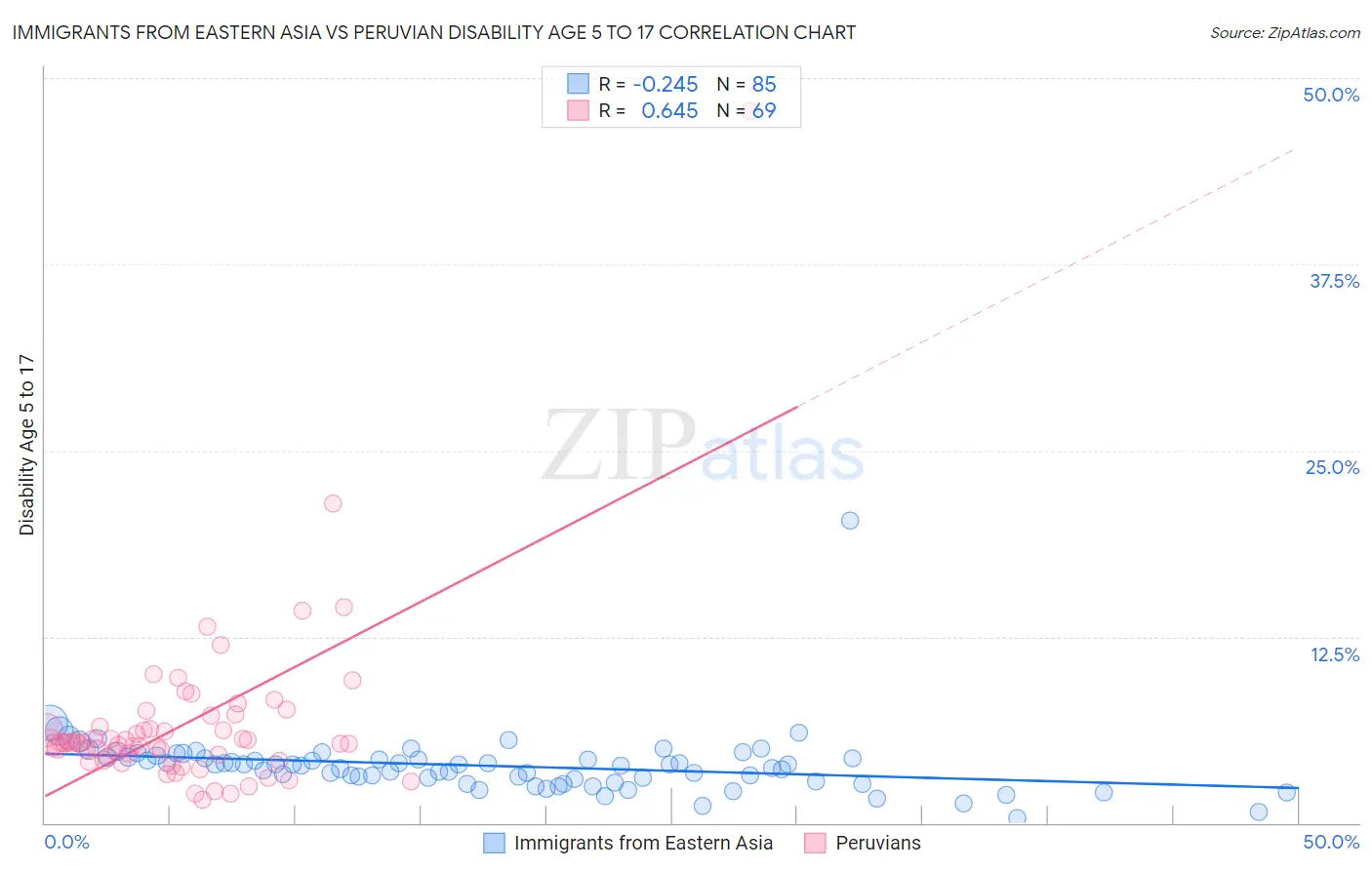 Immigrants from Eastern Asia vs Peruvian Disability Age 5 to 17