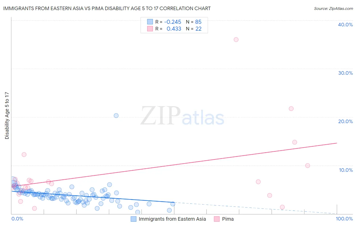 Immigrants from Eastern Asia vs Pima Disability Age 5 to 17