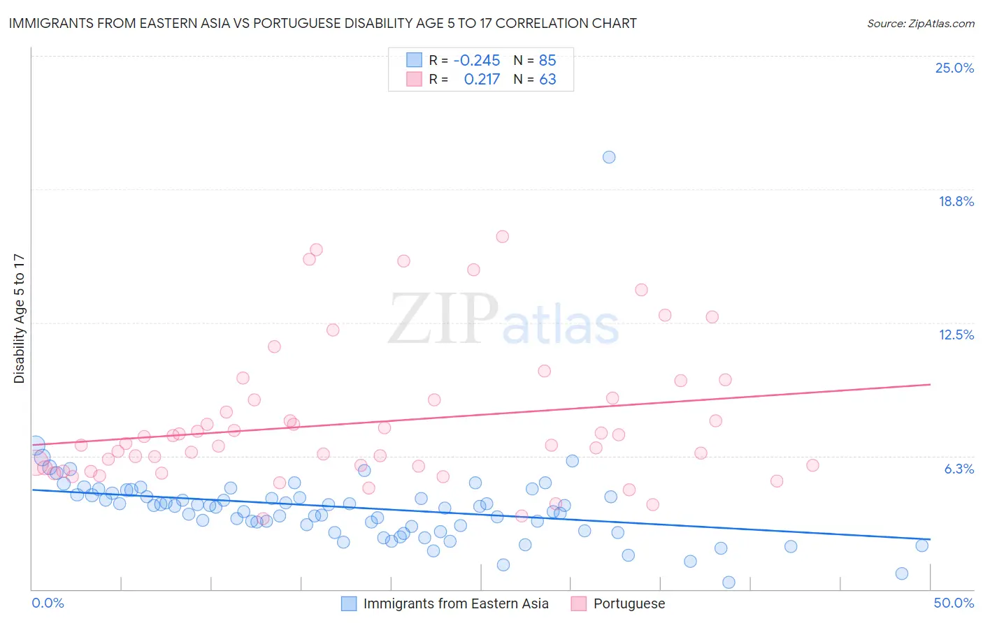 Immigrants from Eastern Asia vs Portuguese Disability Age 5 to 17
