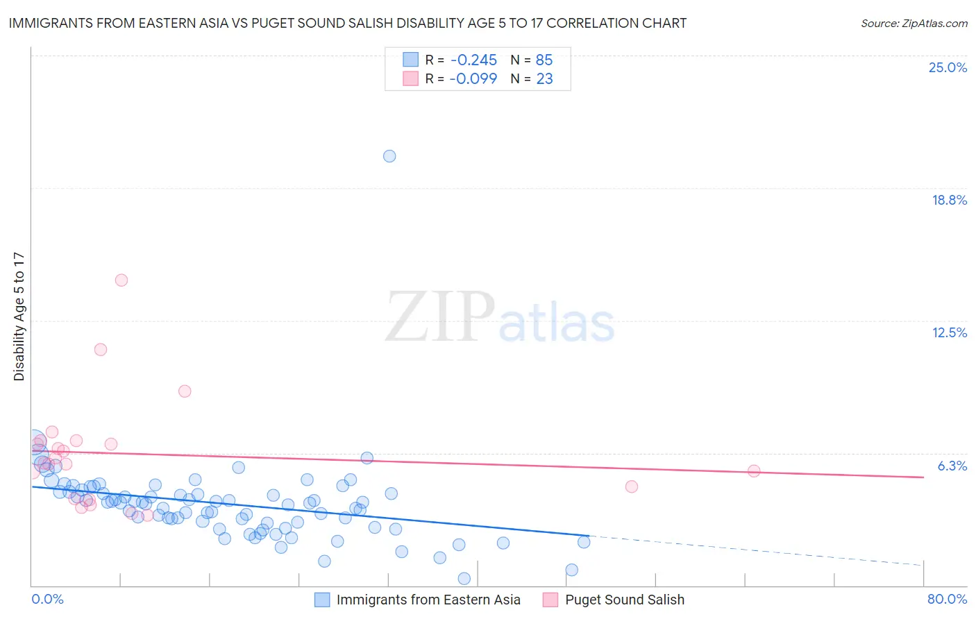 Immigrants from Eastern Asia vs Puget Sound Salish Disability Age 5 to 17