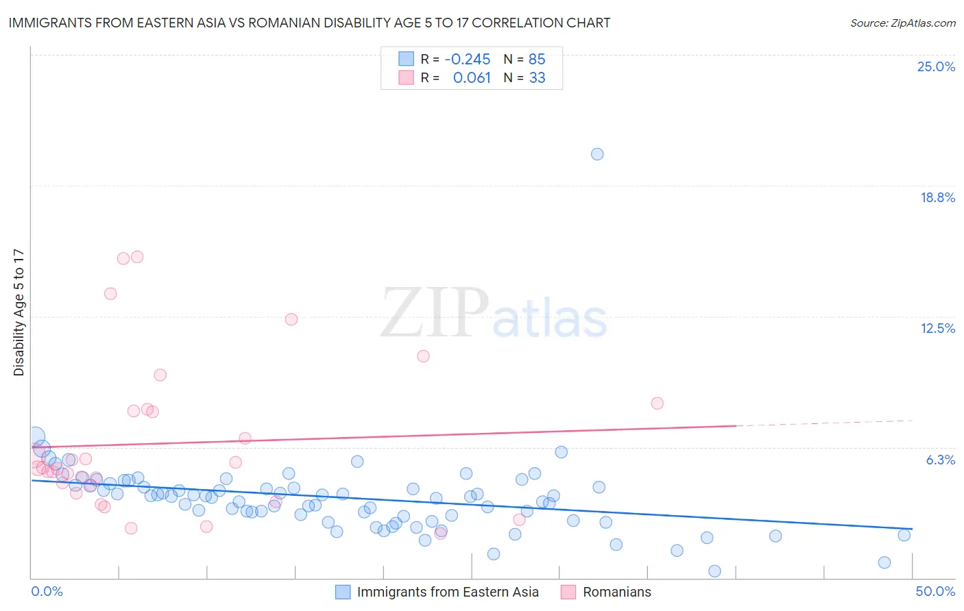Immigrants from Eastern Asia vs Romanian Disability Age 5 to 17