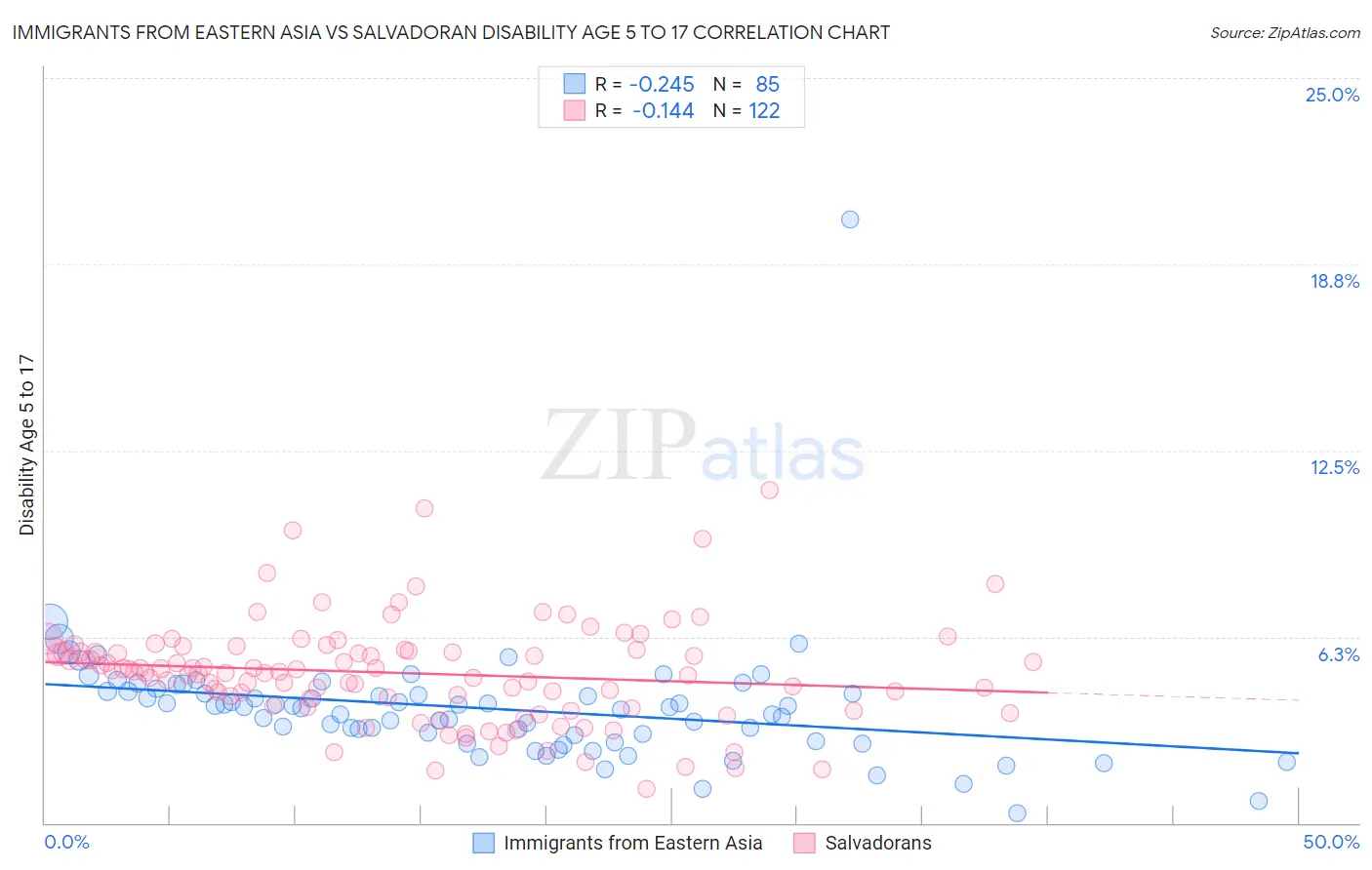 Immigrants from Eastern Asia vs Salvadoran Disability Age 5 to 17