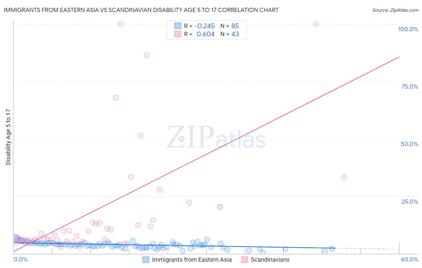 Immigrants from Eastern Asia vs Scandinavian Disability Age 5 to 17