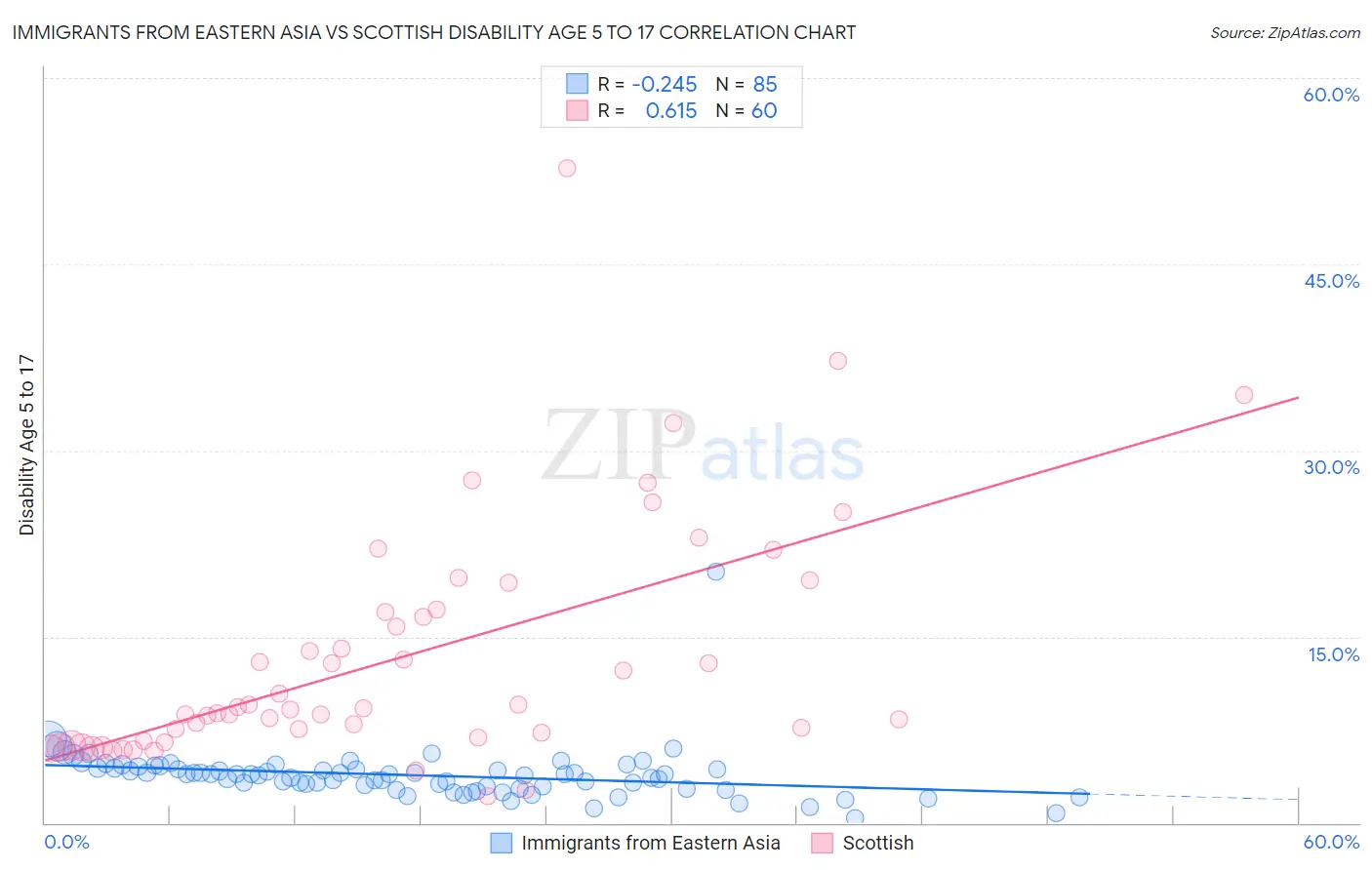 Immigrants from Eastern Asia vs Scottish Disability Age 5 to 17