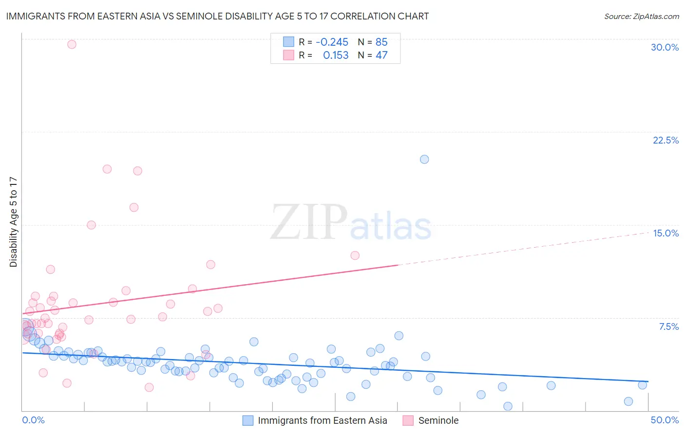 Immigrants from Eastern Asia vs Seminole Disability Age 5 to 17