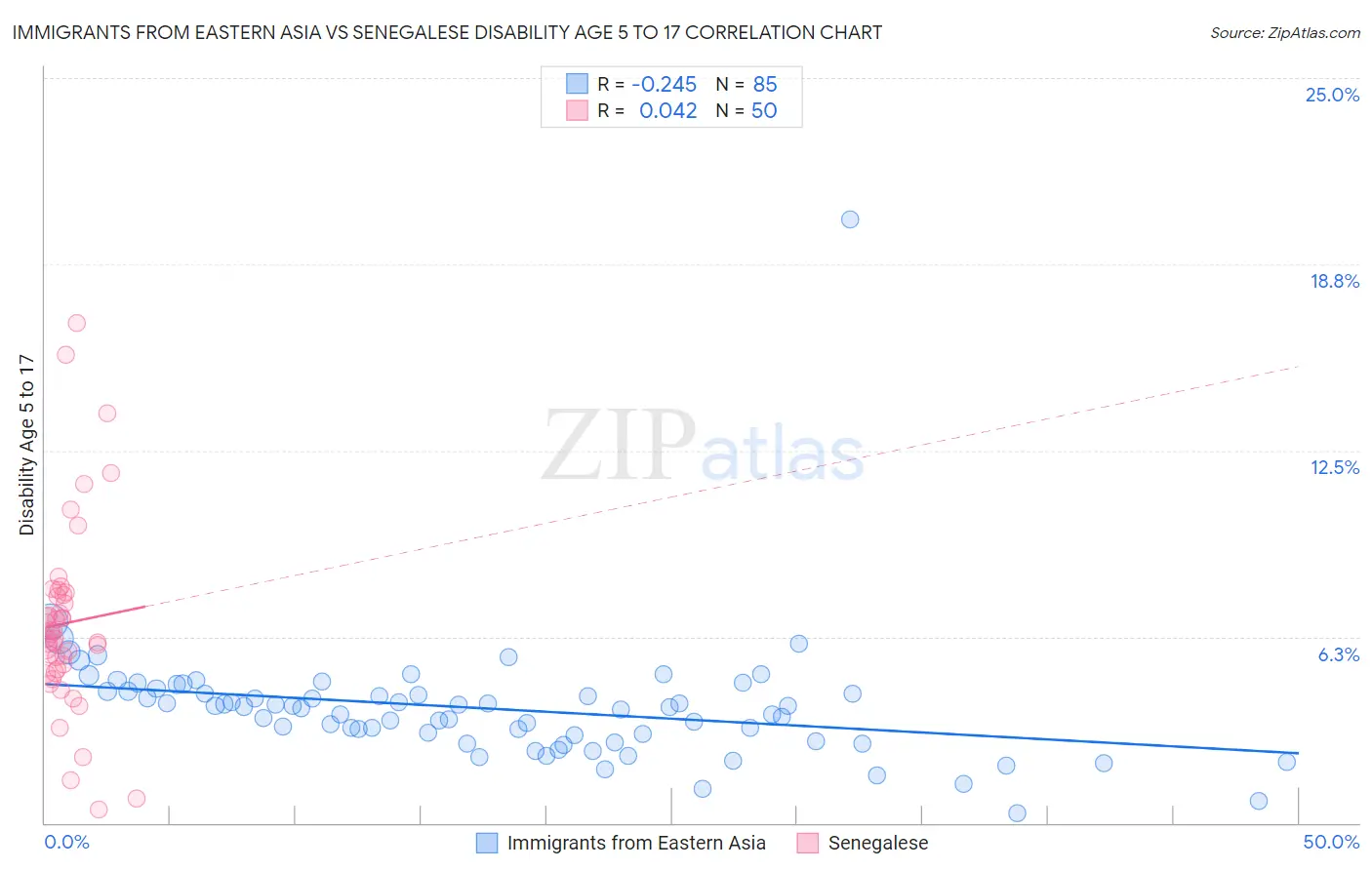 Immigrants from Eastern Asia vs Senegalese Disability Age 5 to 17