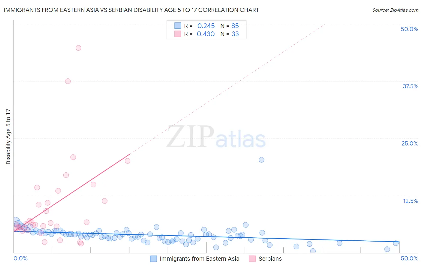 Immigrants from Eastern Asia vs Serbian Disability Age 5 to 17