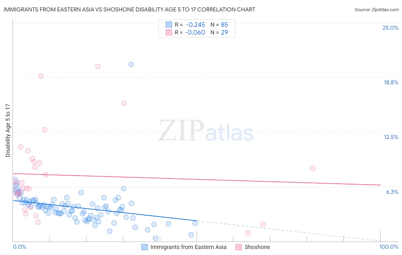Immigrants from Eastern Asia vs Shoshone Disability Age 5 to 17