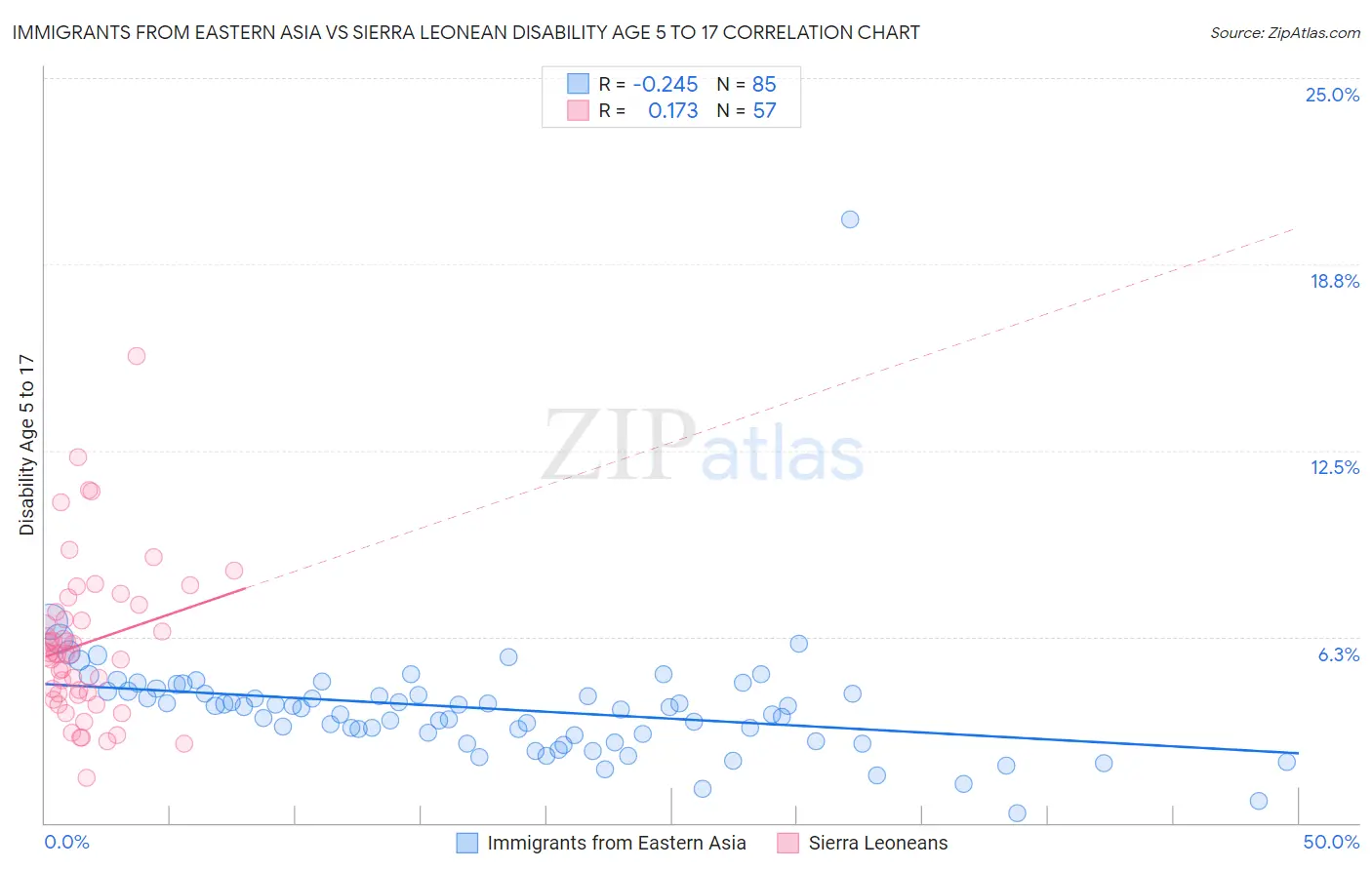 Immigrants from Eastern Asia vs Sierra Leonean Disability Age 5 to 17