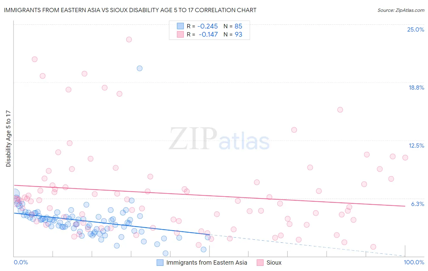 Immigrants from Eastern Asia vs Sioux Disability Age 5 to 17