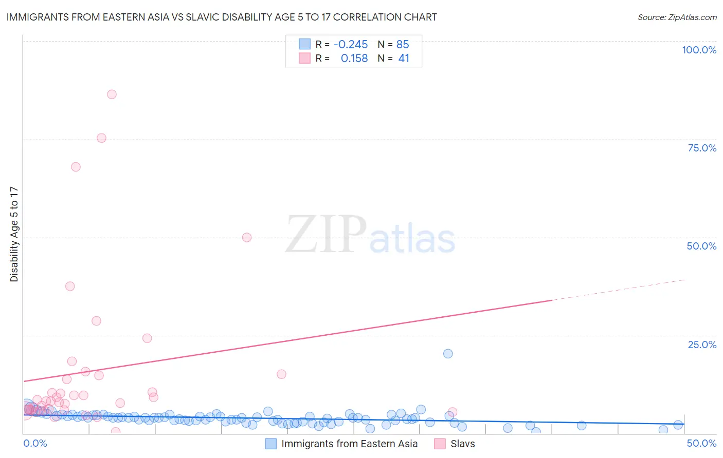Immigrants from Eastern Asia vs Slavic Disability Age 5 to 17