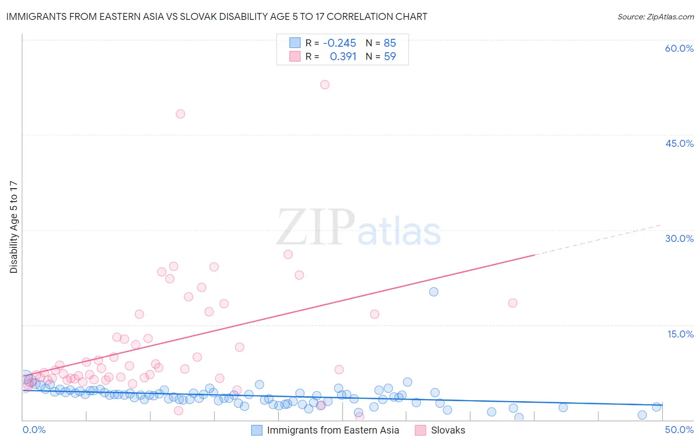 Immigrants from Eastern Asia vs Slovak Disability Age 5 to 17
