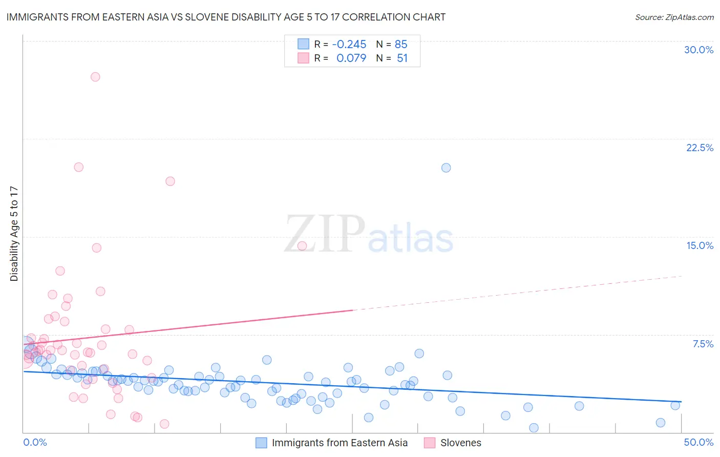 Immigrants from Eastern Asia vs Slovene Disability Age 5 to 17