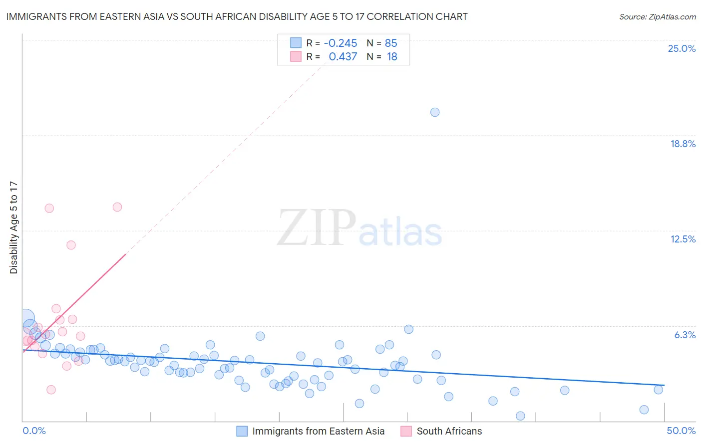 Immigrants from Eastern Asia vs South African Disability Age 5 to 17