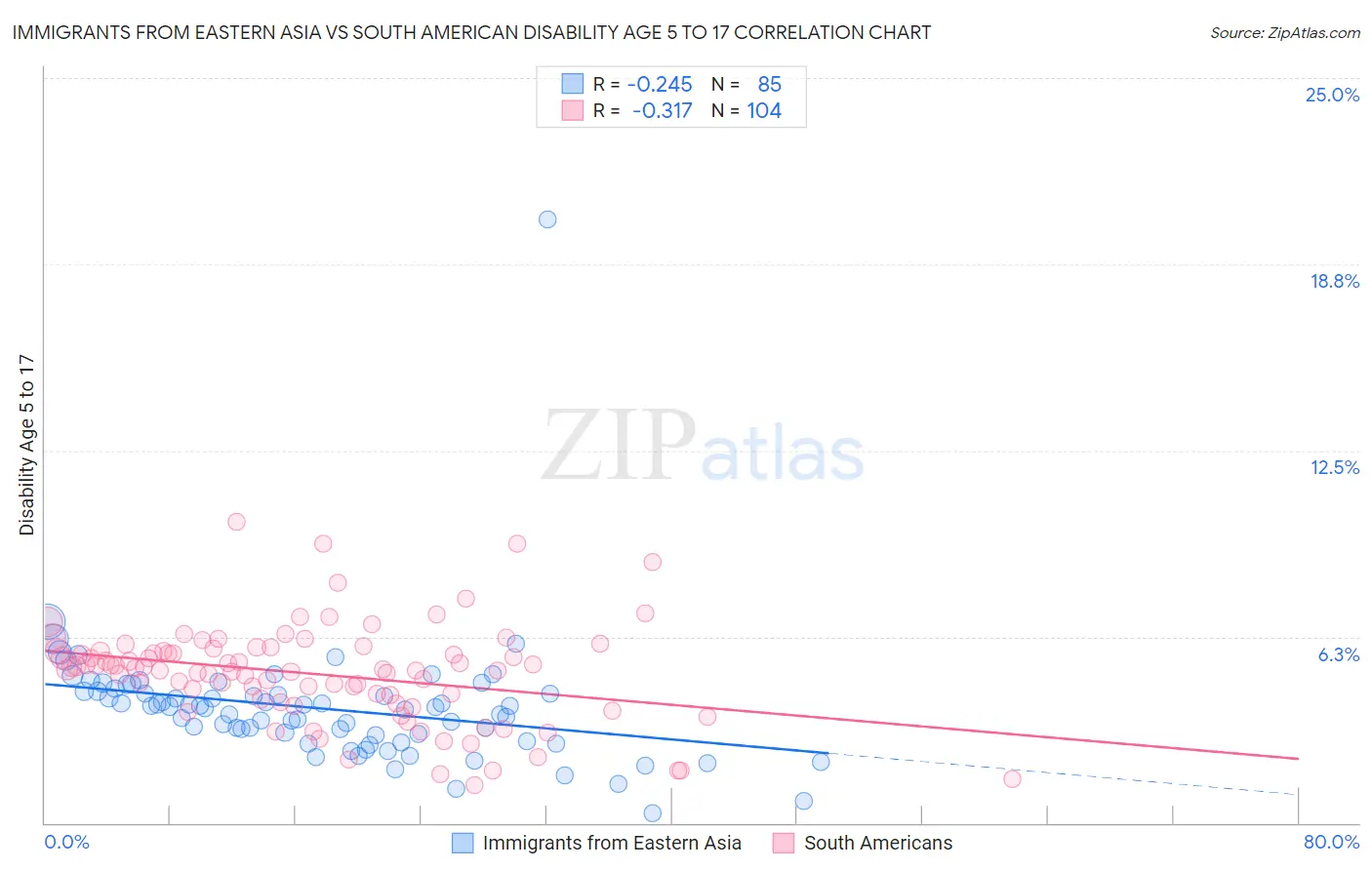 Immigrants from Eastern Asia vs South American Disability Age 5 to 17