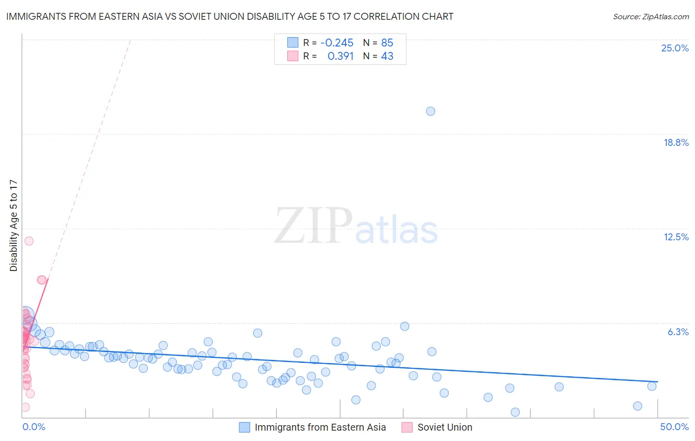 Immigrants from Eastern Asia vs Soviet Union Disability Age 5 to 17