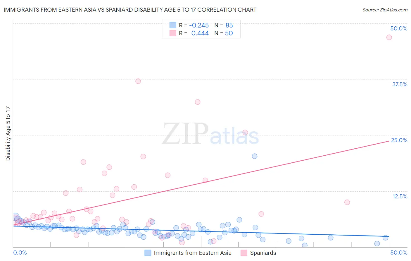 Immigrants from Eastern Asia vs Spaniard Disability Age 5 to 17
