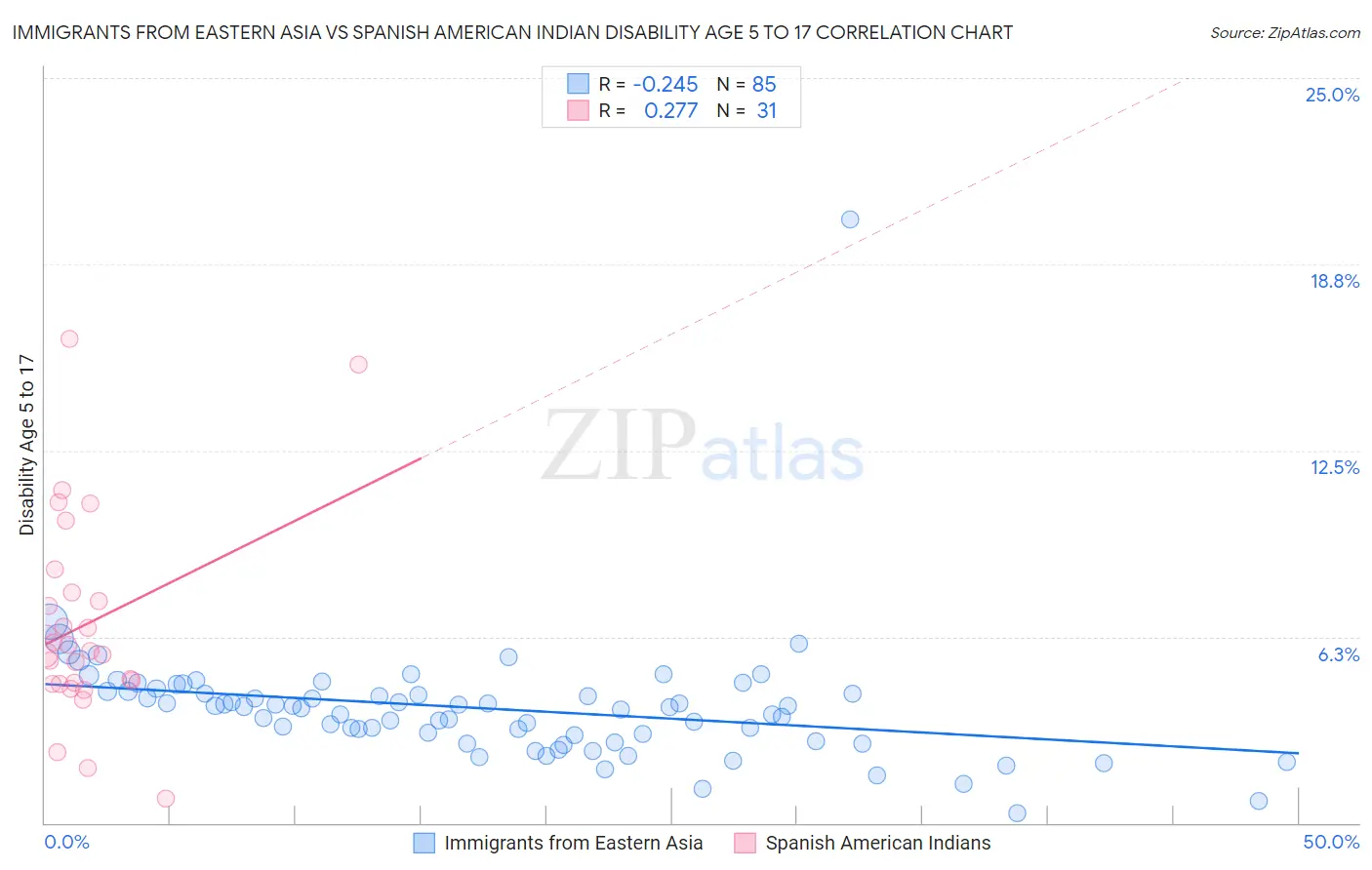 Immigrants from Eastern Asia vs Spanish American Indian Disability Age 5 to 17