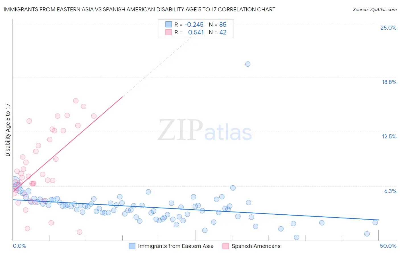 Immigrants from Eastern Asia vs Spanish American Disability Age 5 to 17