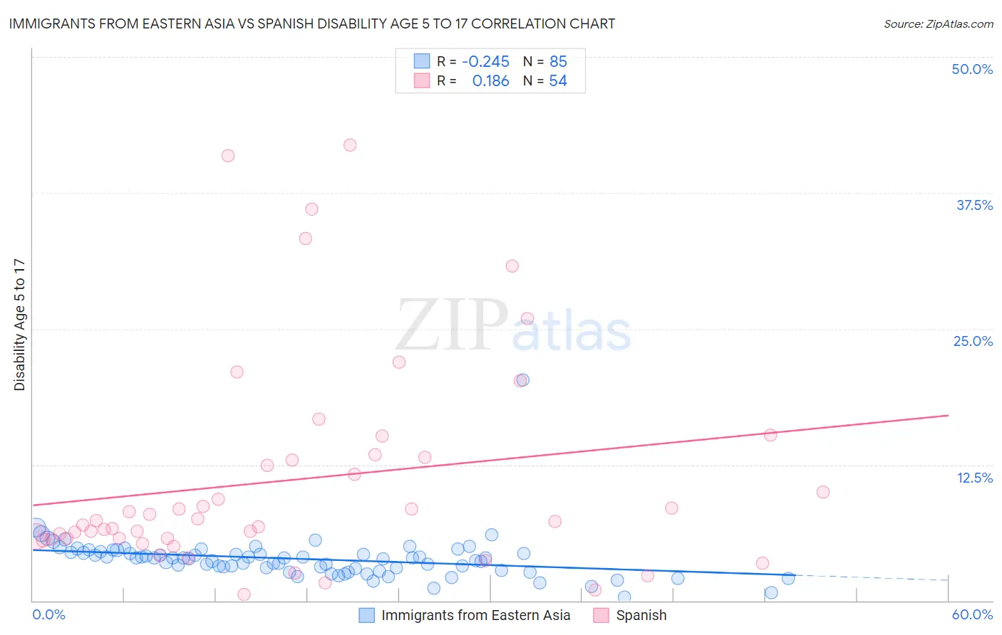 Immigrants from Eastern Asia vs Spanish Disability Age 5 to 17