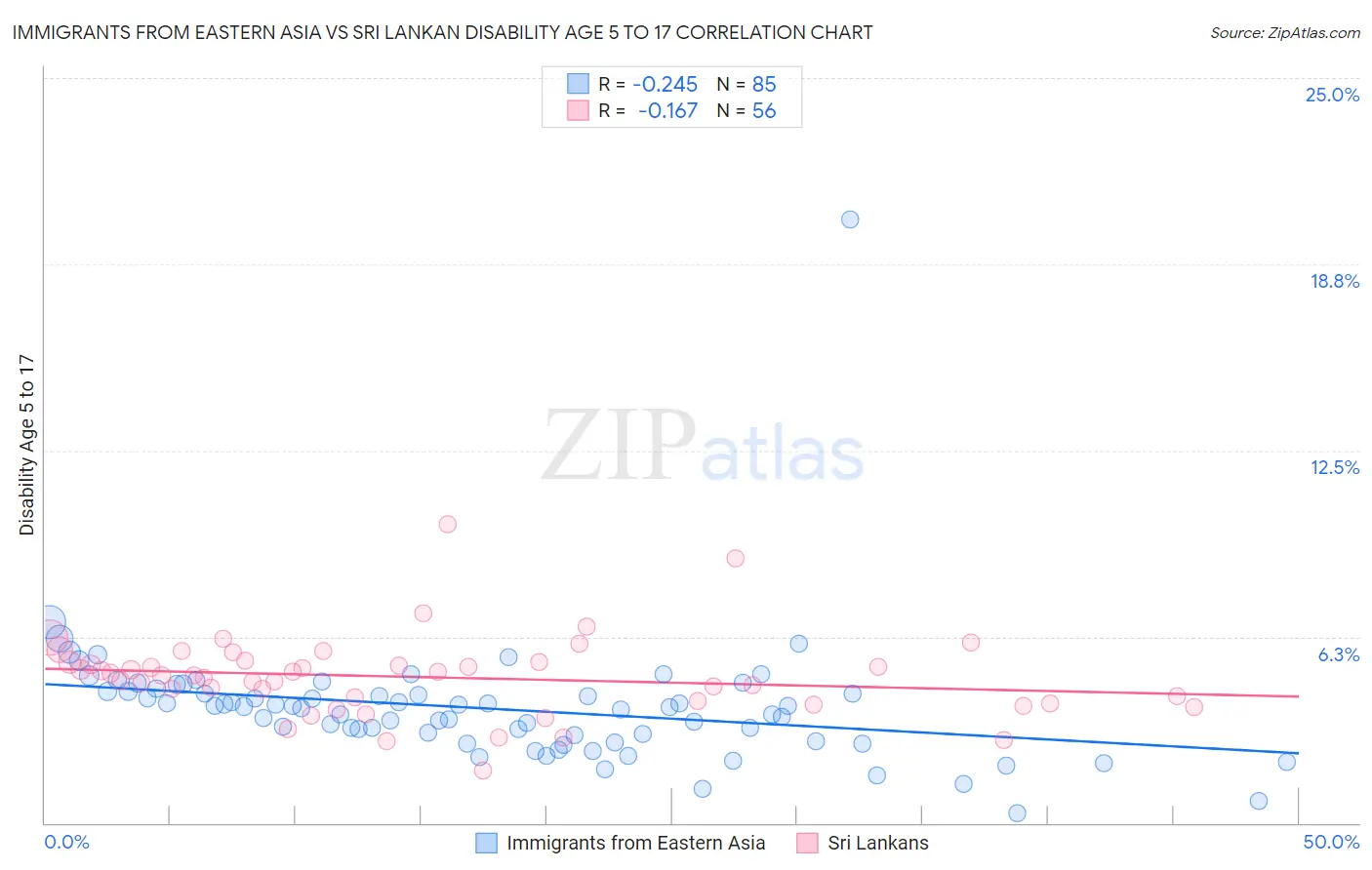 Immigrants from Eastern Asia vs Sri Lankan Disability Age 5 to 17