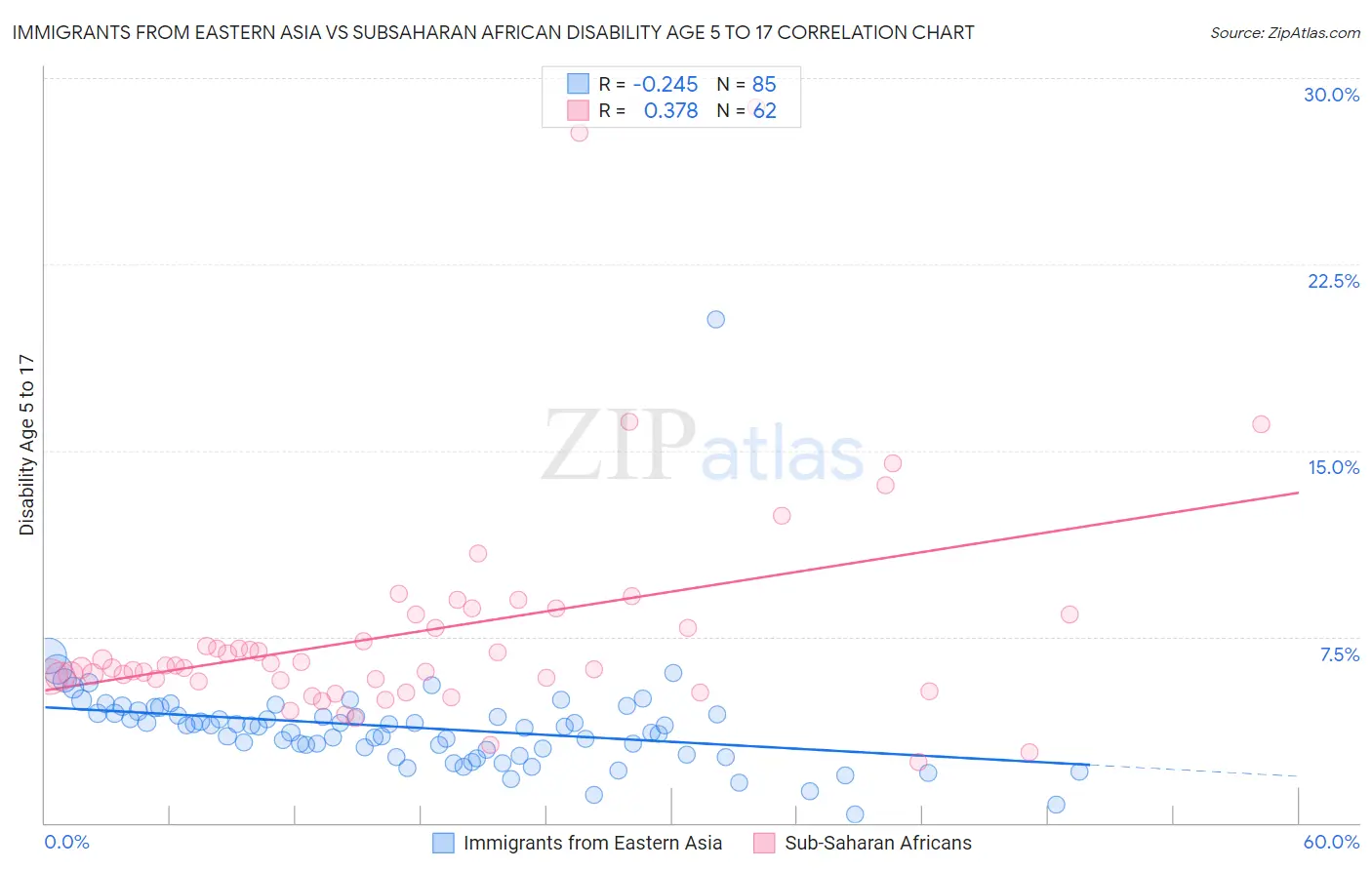 Immigrants from Eastern Asia vs Subsaharan African Disability Age 5 to 17