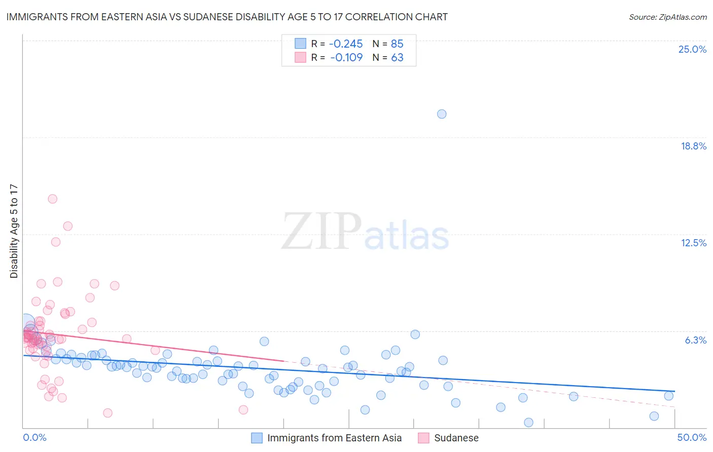 Immigrants from Eastern Asia vs Sudanese Disability Age 5 to 17