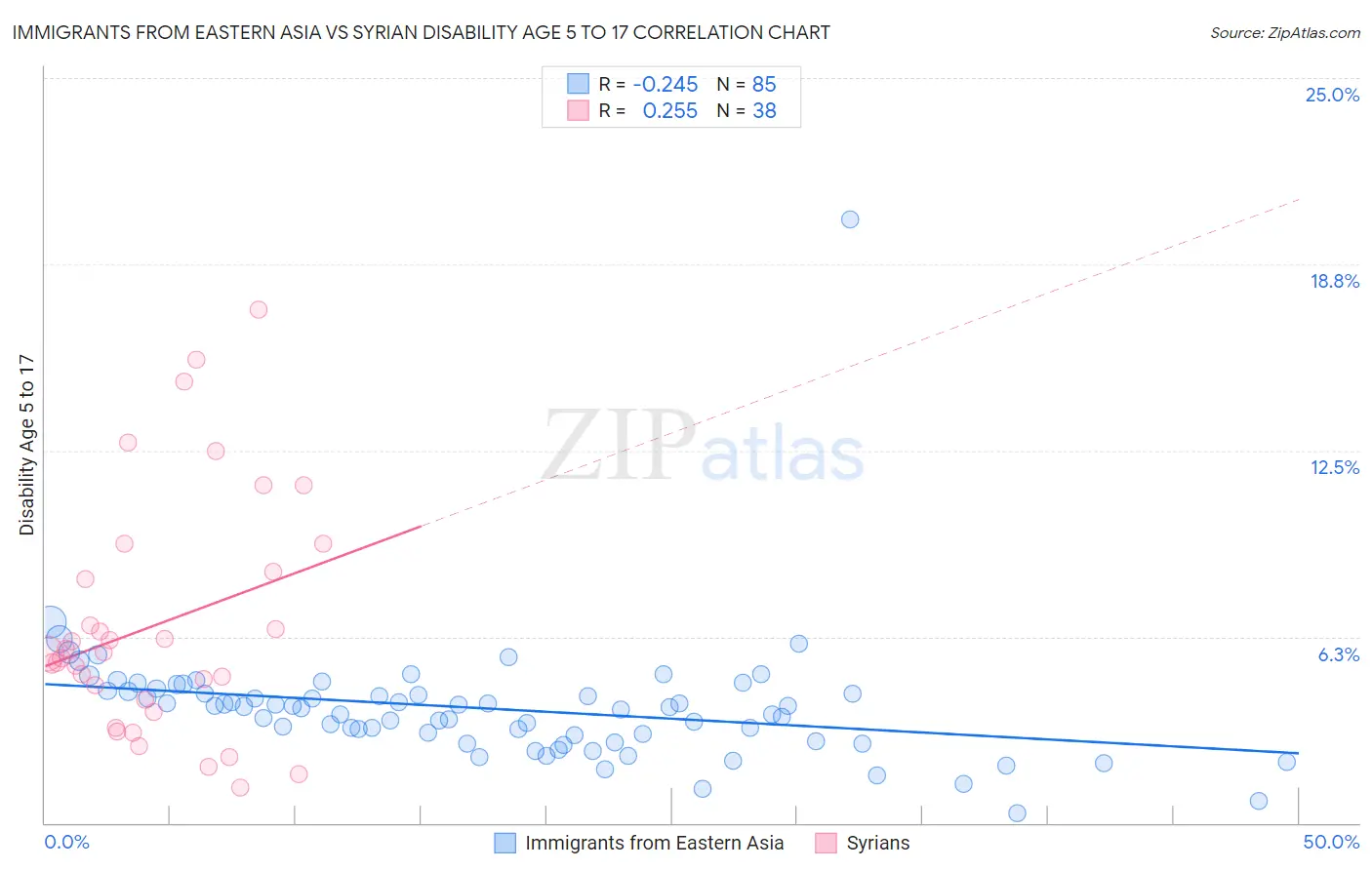 Immigrants from Eastern Asia vs Syrian Disability Age 5 to 17