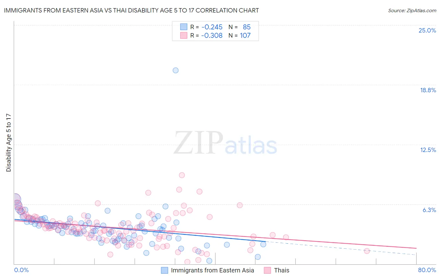 Immigrants from Eastern Asia vs Thai Disability Age 5 to 17