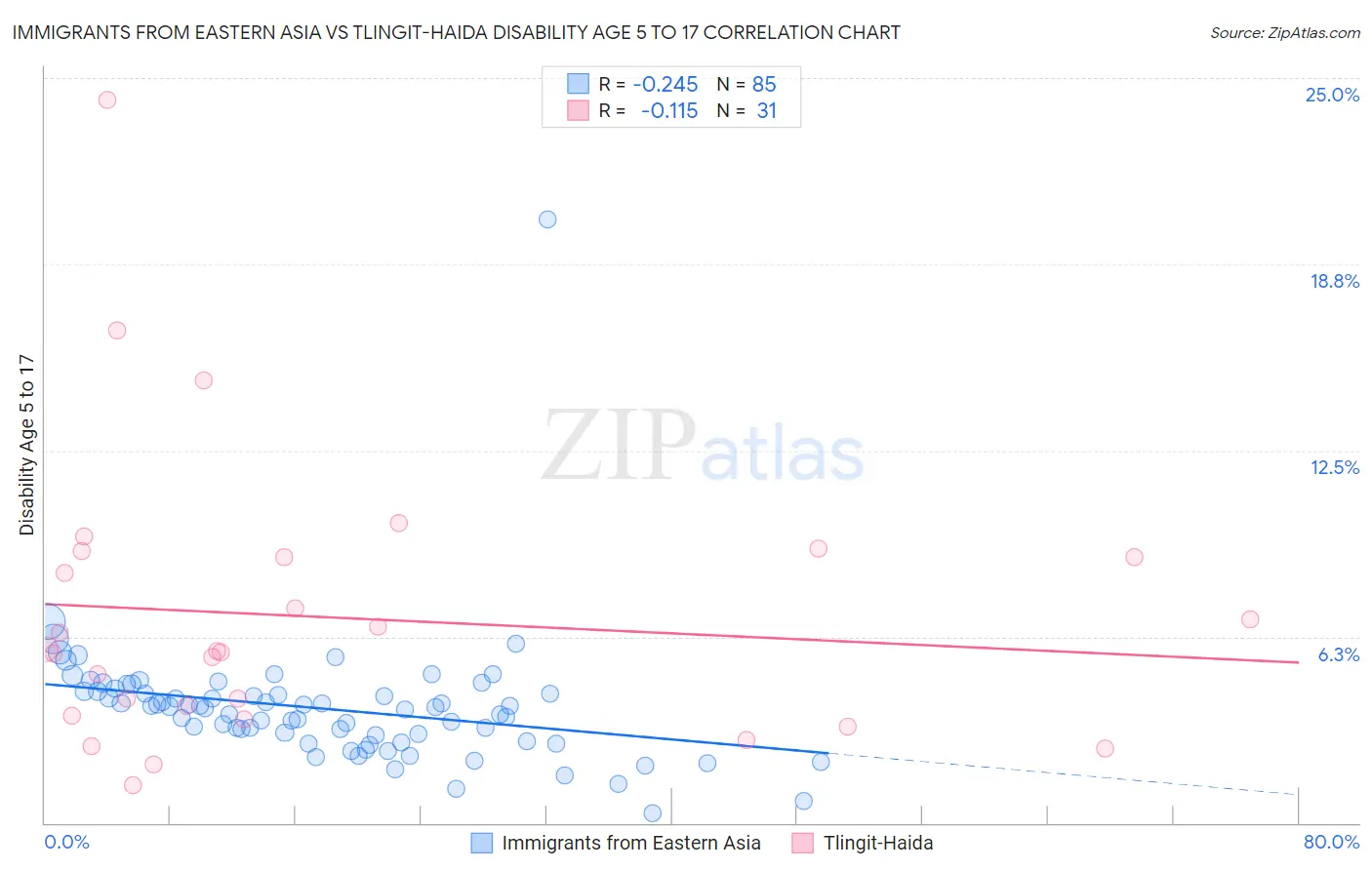 Immigrants from Eastern Asia vs Tlingit-Haida Disability Age 5 to 17