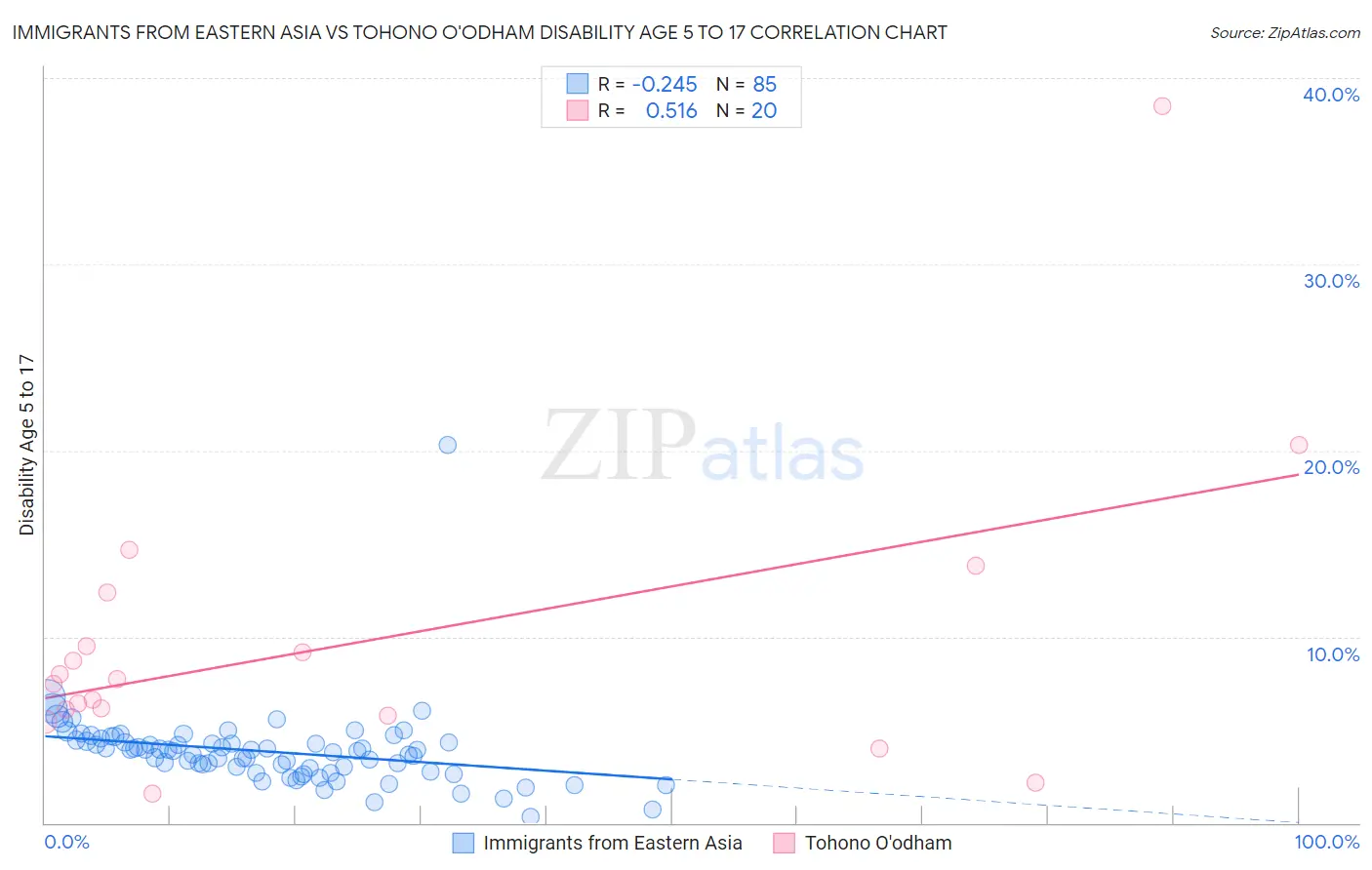 Immigrants from Eastern Asia vs Tohono O'odham Disability Age 5 to 17