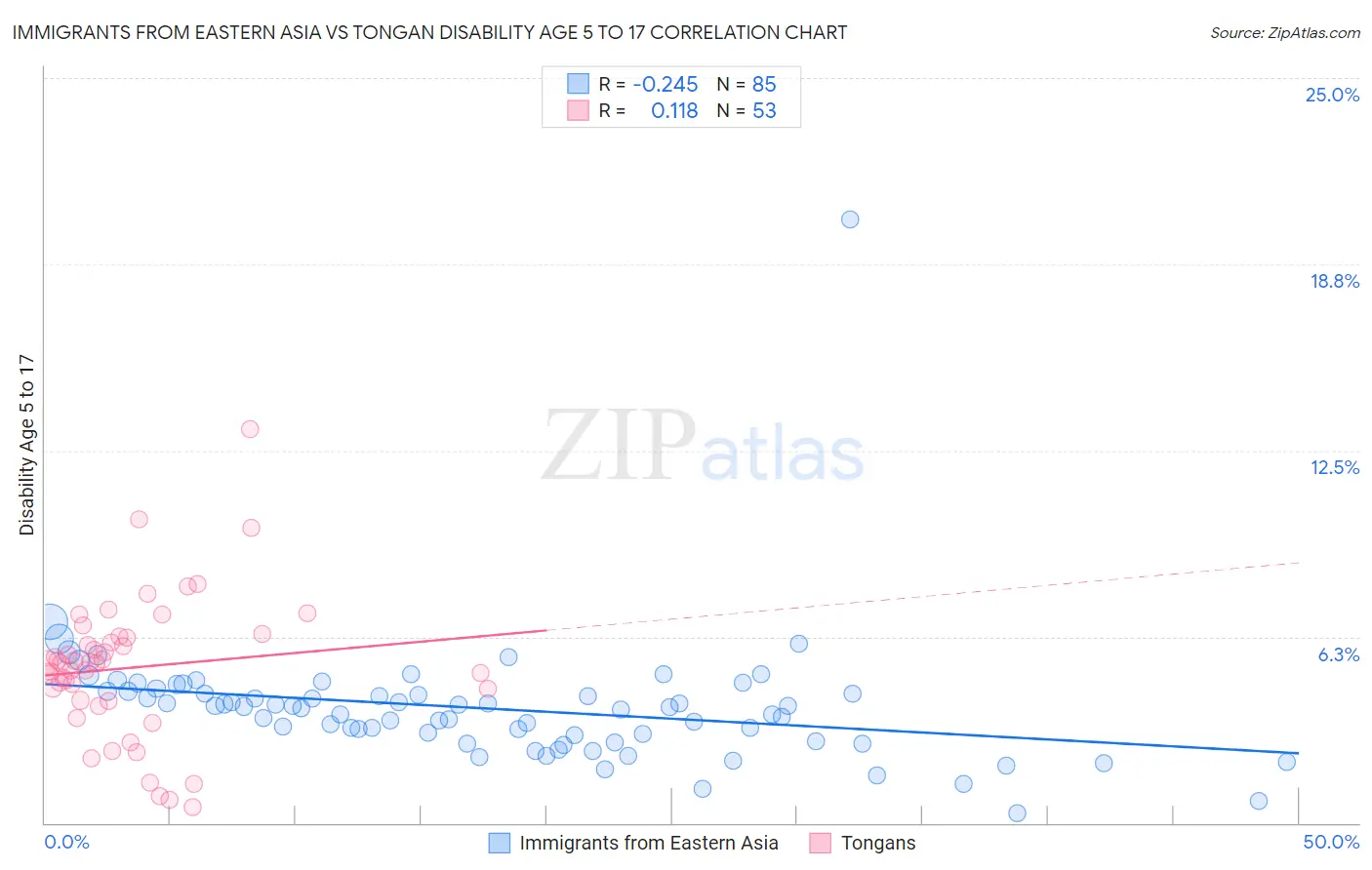 Immigrants from Eastern Asia vs Tongan Disability Age 5 to 17