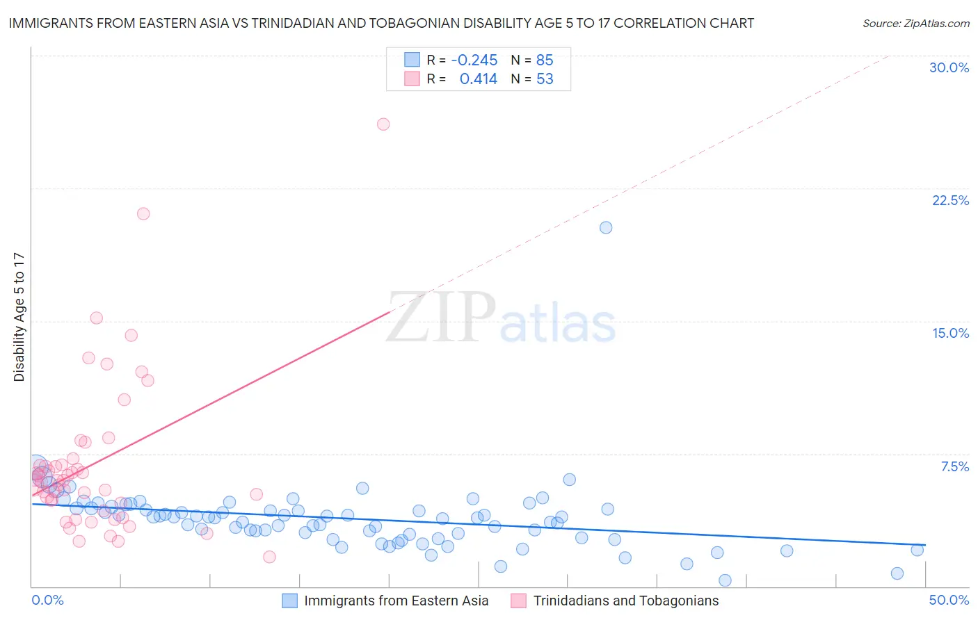 Immigrants from Eastern Asia vs Trinidadian and Tobagonian Disability Age 5 to 17