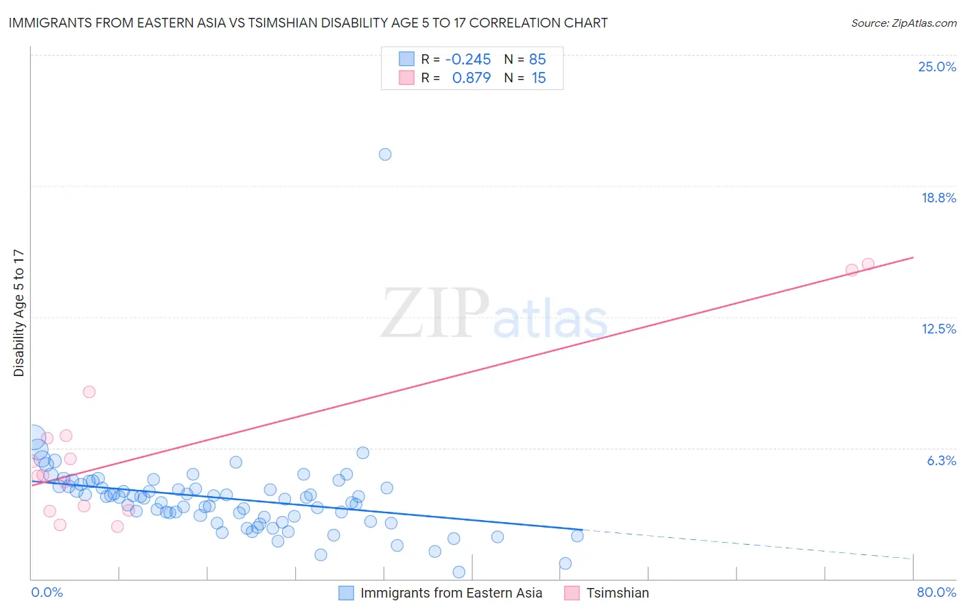 Immigrants from Eastern Asia vs Tsimshian Disability Age 5 to 17