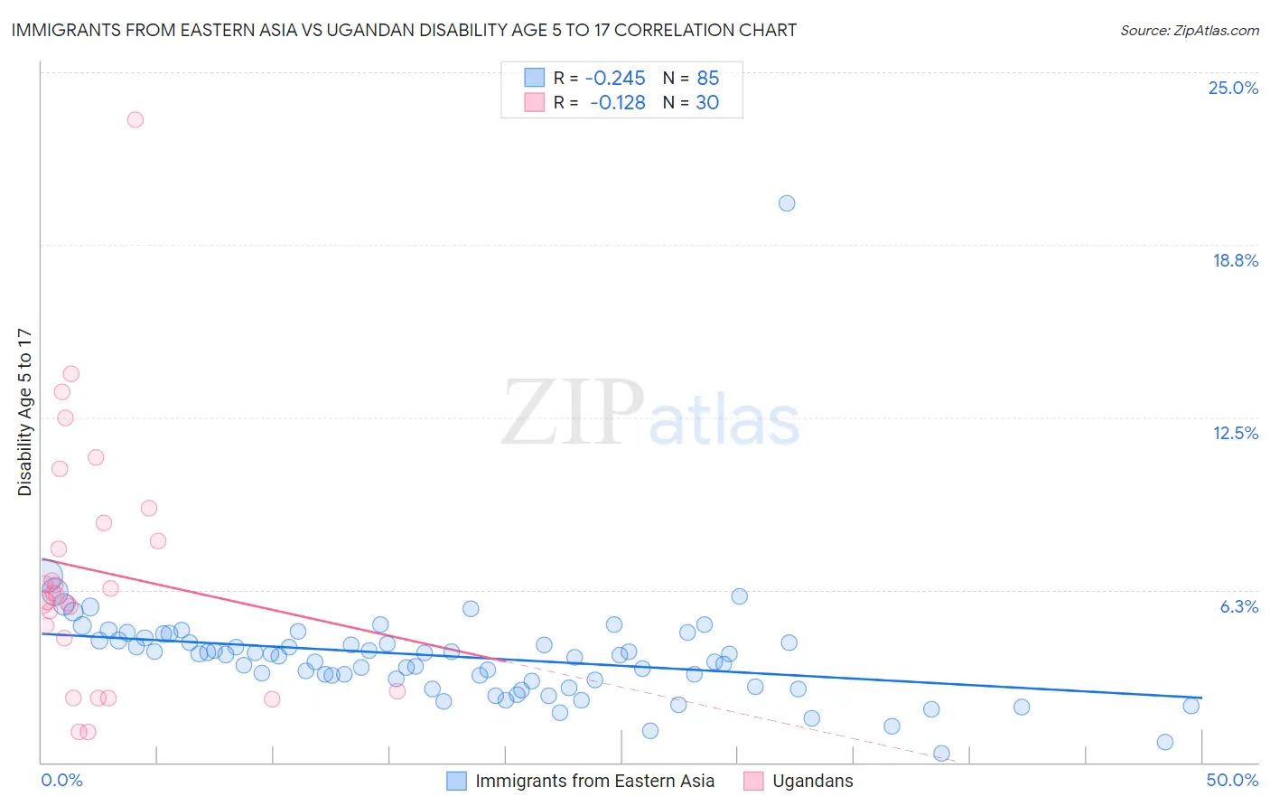 Immigrants from Eastern Asia vs Ugandan Disability Age 5 to 17