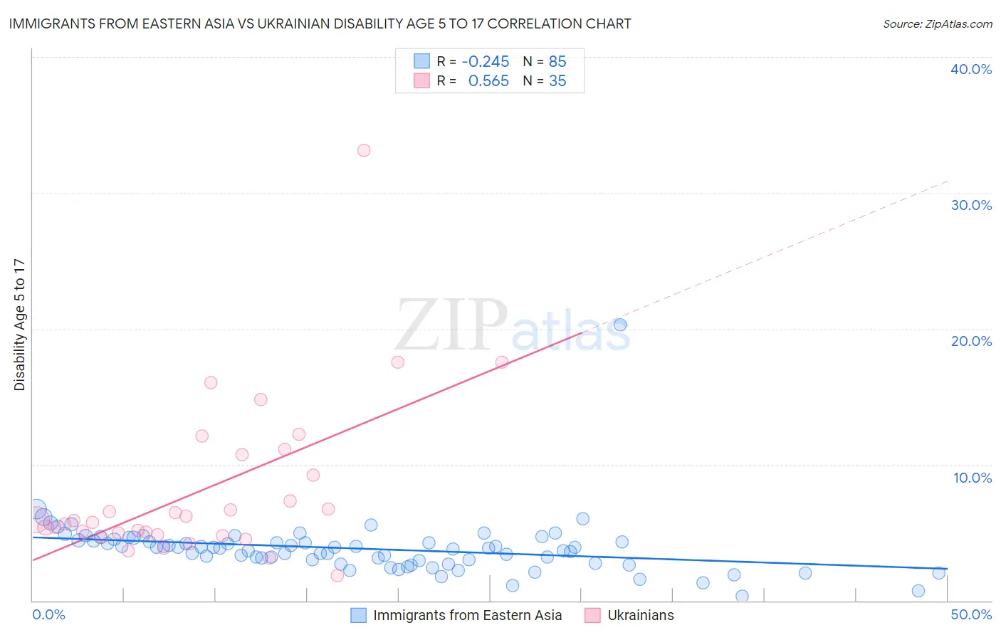 Immigrants from Eastern Asia vs Ukrainian Disability Age 5 to 17