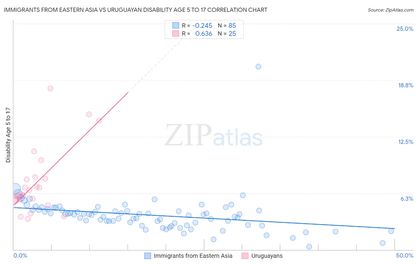 Immigrants from Eastern Asia vs Uruguayan Disability Age 5 to 17