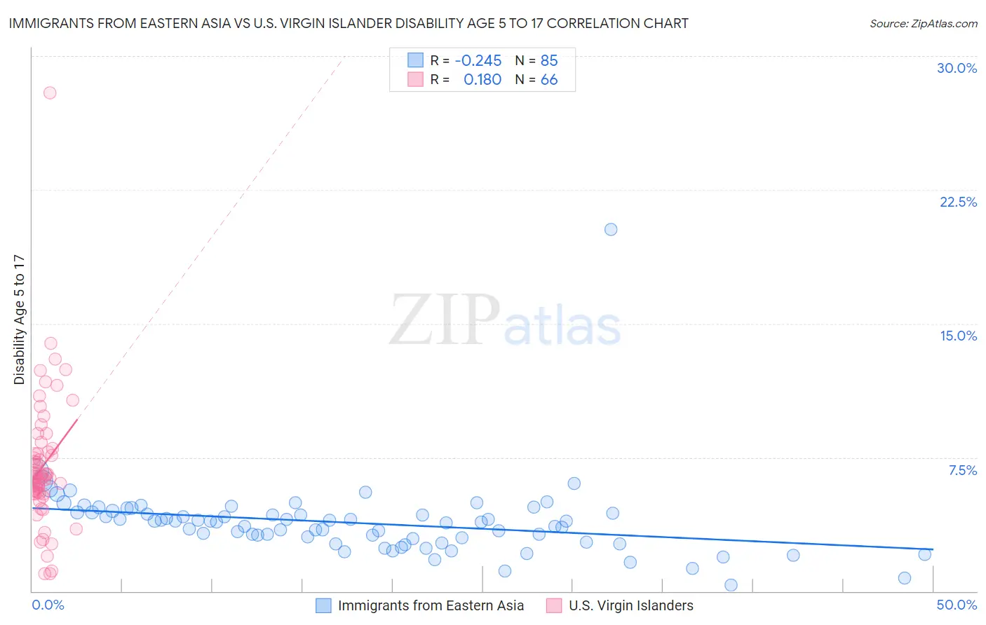 Immigrants from Eastern Asia vs U.S. Virgin Islander Disability Age 5 to 17