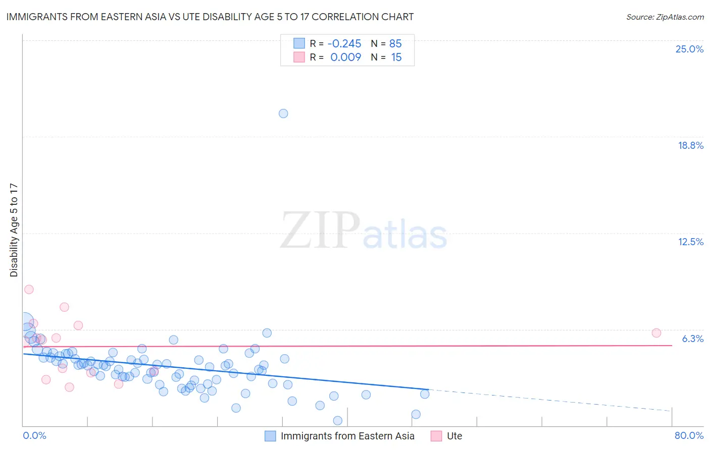 Immigrants from Eastern Asia vs Ute Disability Age 5 to 17