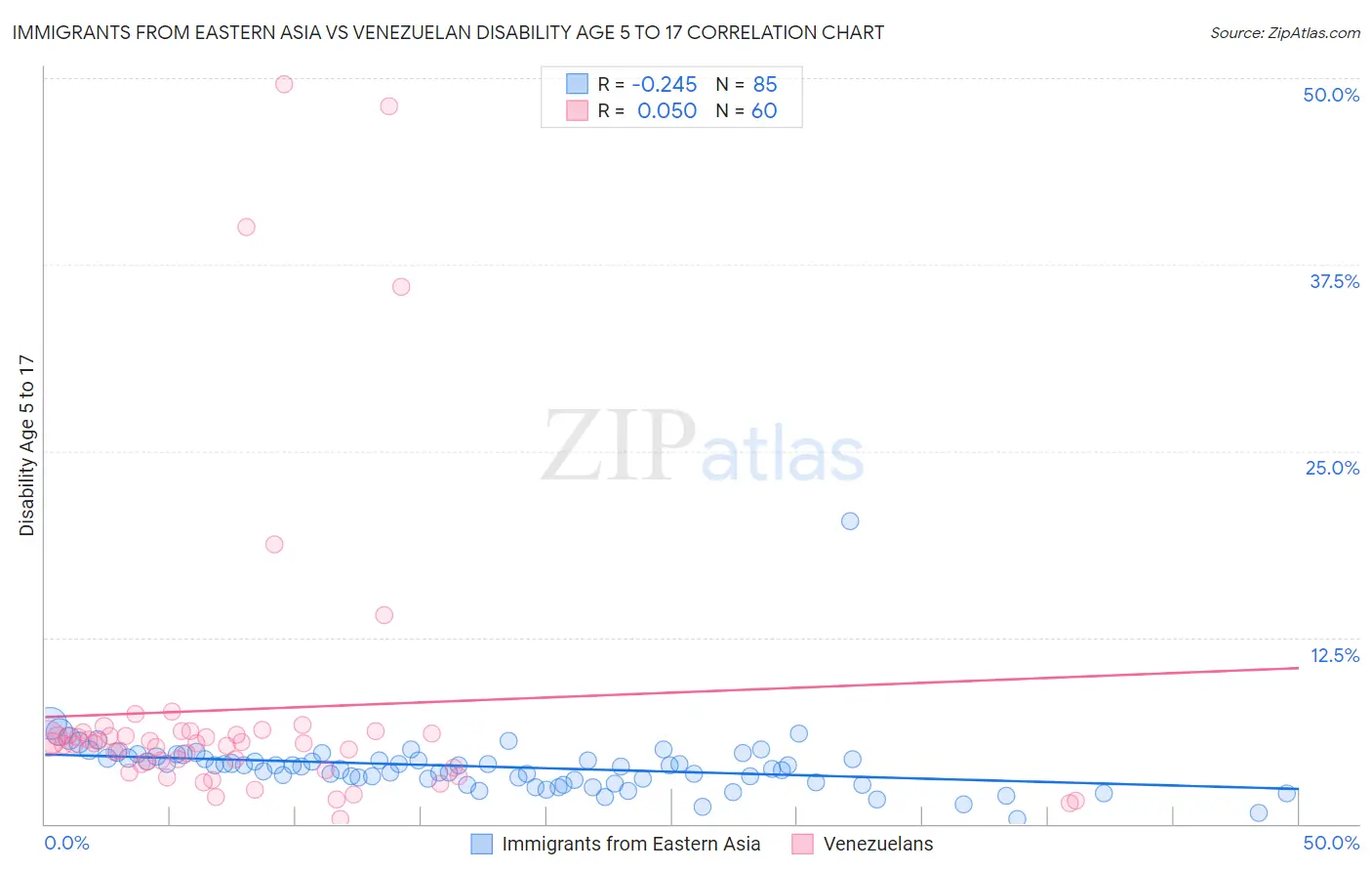 Immigrants from Eastern Asia vs Venezuelan Disability Age 5 to 17