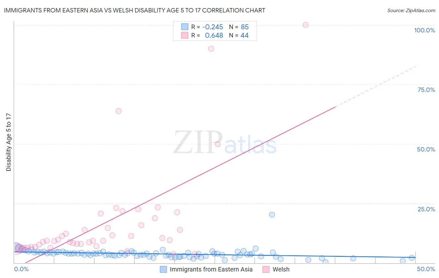 Immigrants from Eastern Asia vs Welsh Disability Age 5 to 17