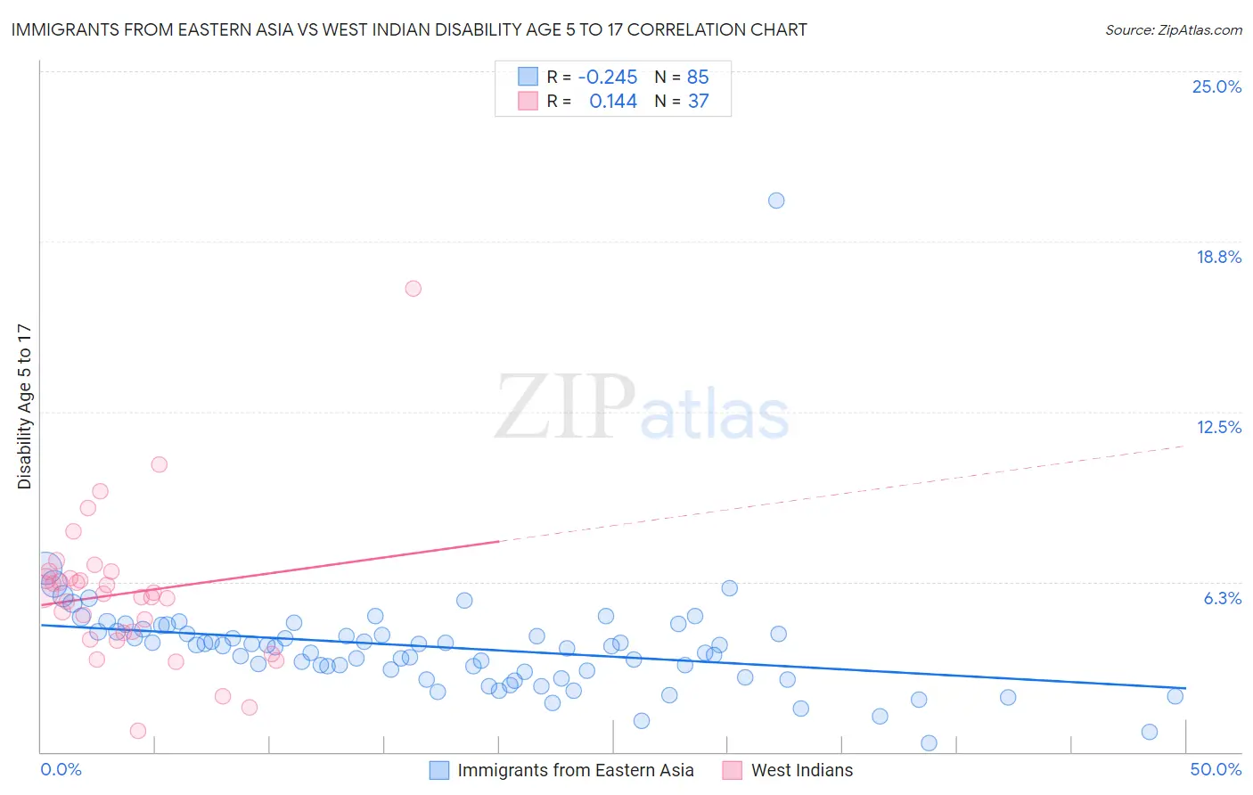 Immigrants from Eastern Asia vs West Indian Disability Age 5 to 17