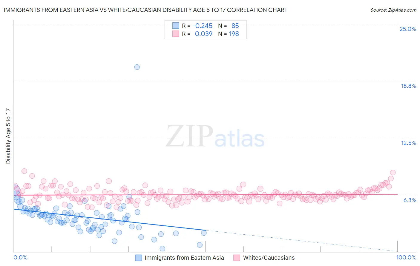 Immigrants from Eastern Asia vs White/Caucasian Disability Age 5 to 17