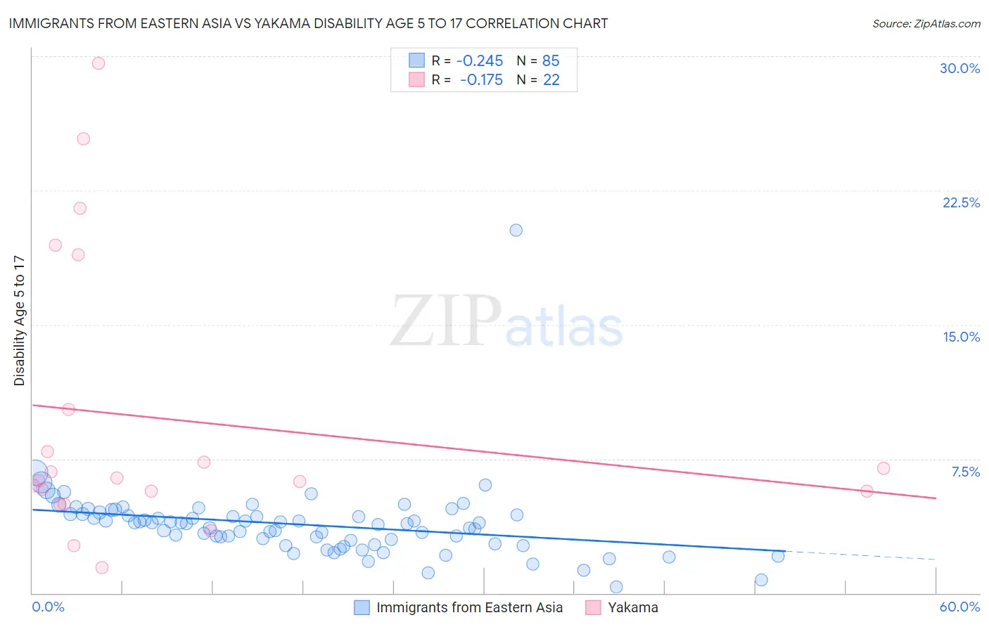 Immigrants from Eastern Asia vs Yakama Disability Age 5 to 17