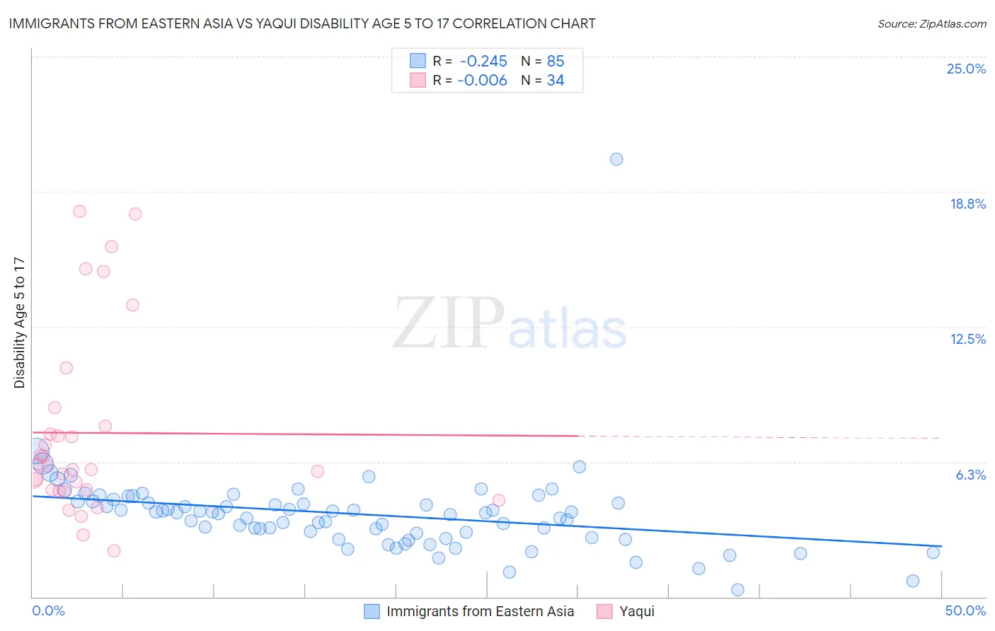 Immigrants from Eastern Asia vs Yaqui Disability Age 5 to 17