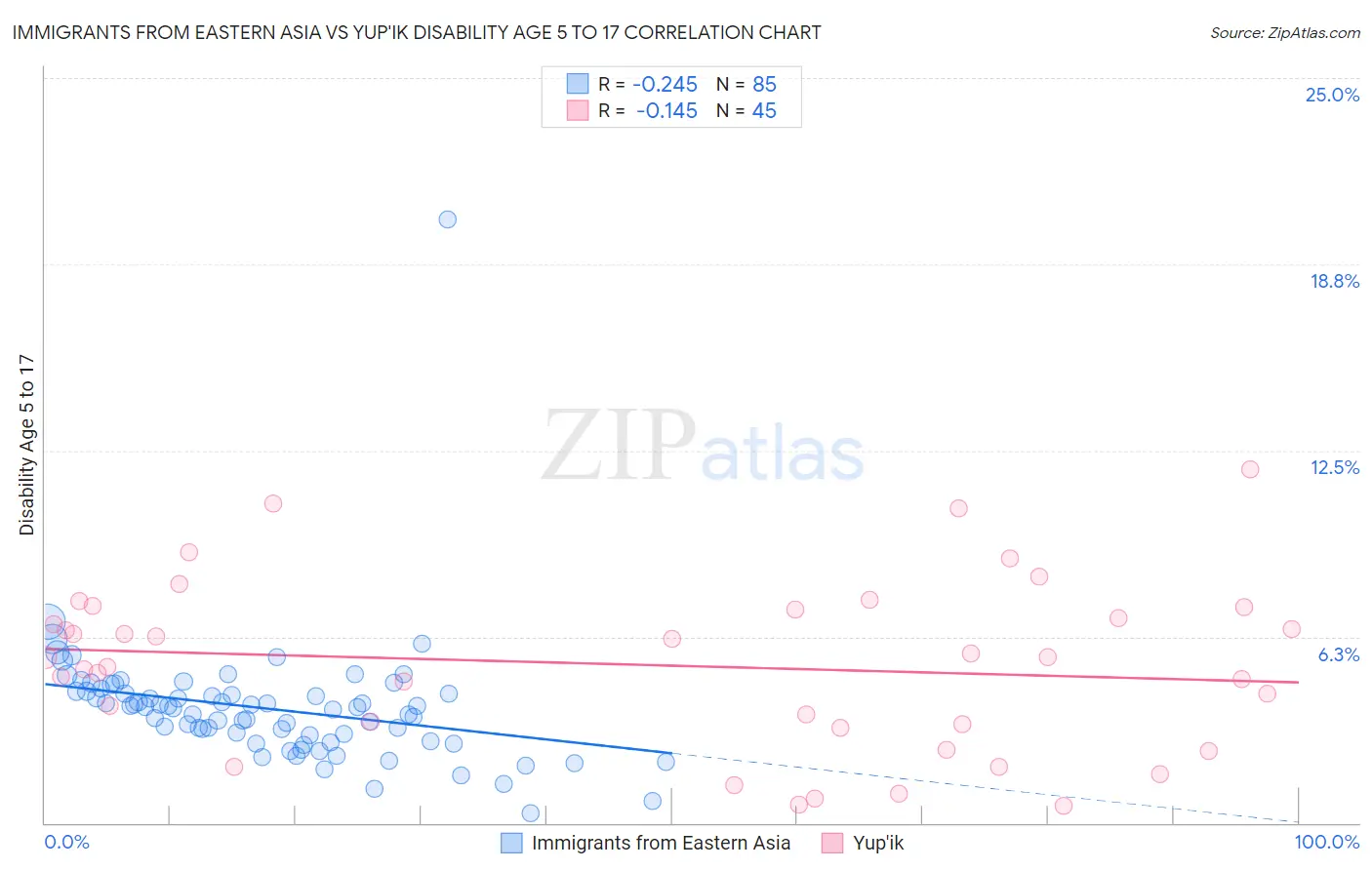 Immigrants from Eastern Asia vs Yup'ik Disability Age 5 to 17